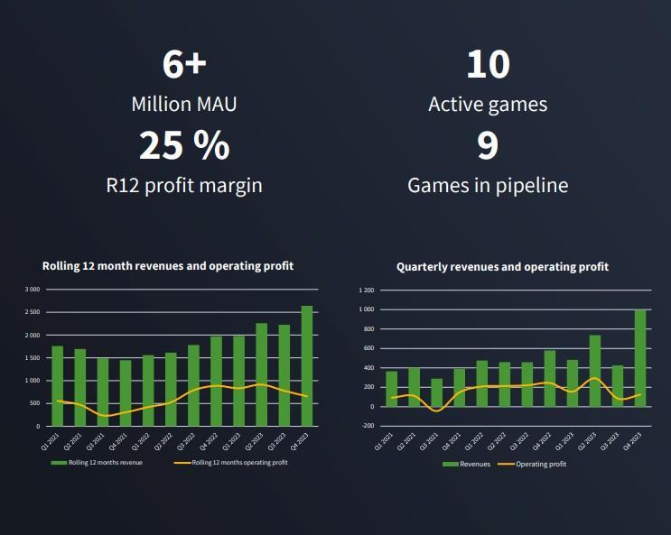 Прибыль Paradox Interactive упала на 26%