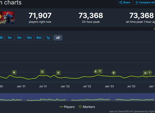 Fallout 76 побила рекорд по количеству игроков в Steam